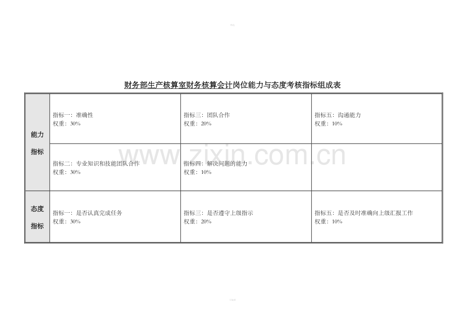 财务部生产核算室财务核算会计岗位能力与态度考核指标组成表.doc_第1页