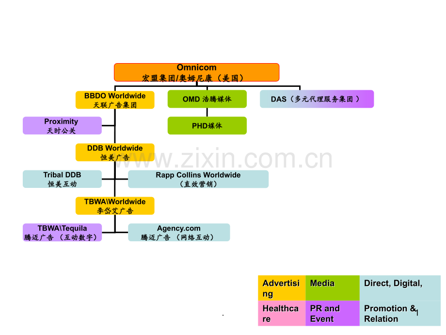 4A广告集团组织架构汇总PPT课件.ppt_第1页