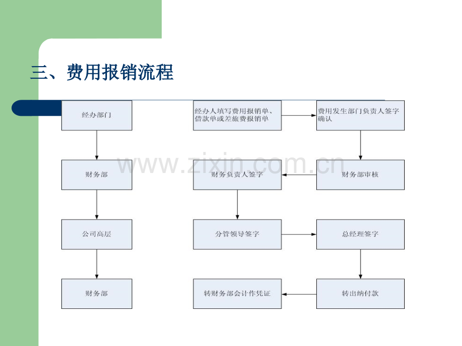 费用报销管理制度培训课件.ppt_第3页