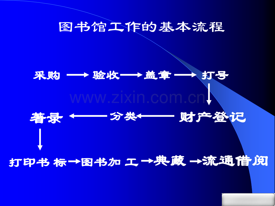 图书馆业务知识培训.ppt_第2页