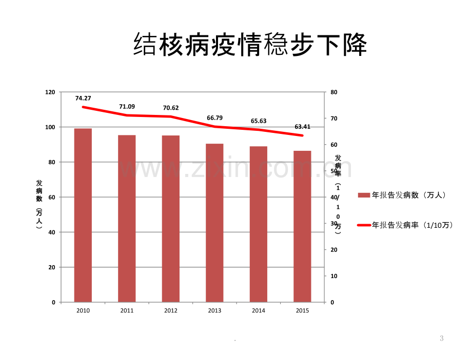 结核病相关知识ppt课件.pptx_第3页