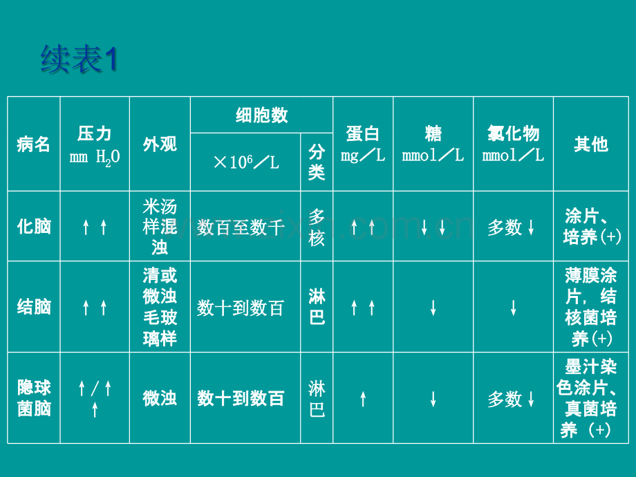 常见脑炎的诊断与鉴别.ppt_第3页