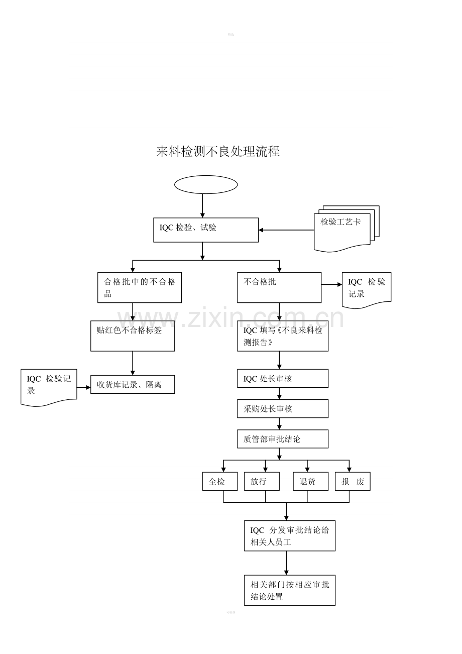 来料检测不良处理流程.doc_第1页