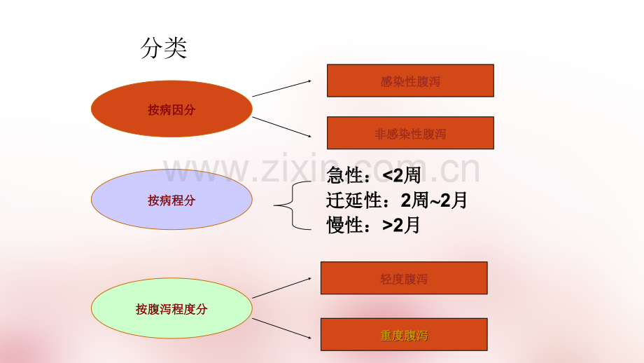 儿科腹泻病ppt课件.ppt_第3页