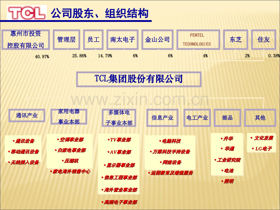 TCL集团企业文化讲义.ppt_第3页