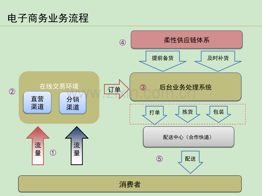 电商运营各岗位职责.ppt_第1页