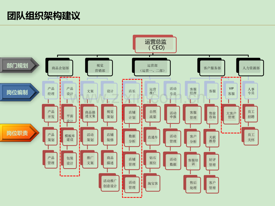 电商运营各岗位职责.ppt_第3页