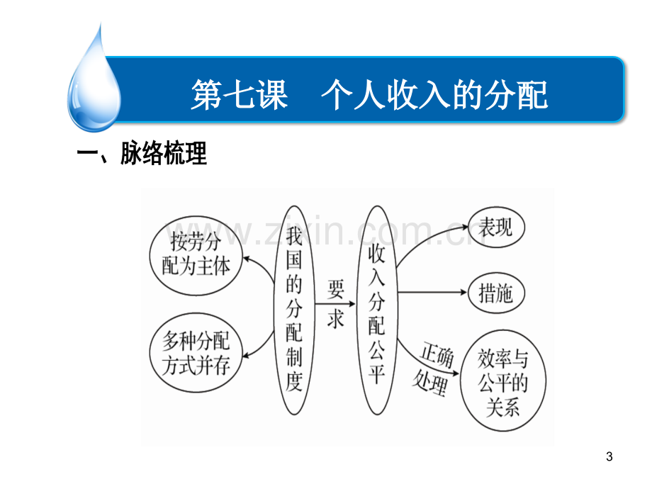 政治高考复习经济生活第七课PPT课件.ppt_第3页