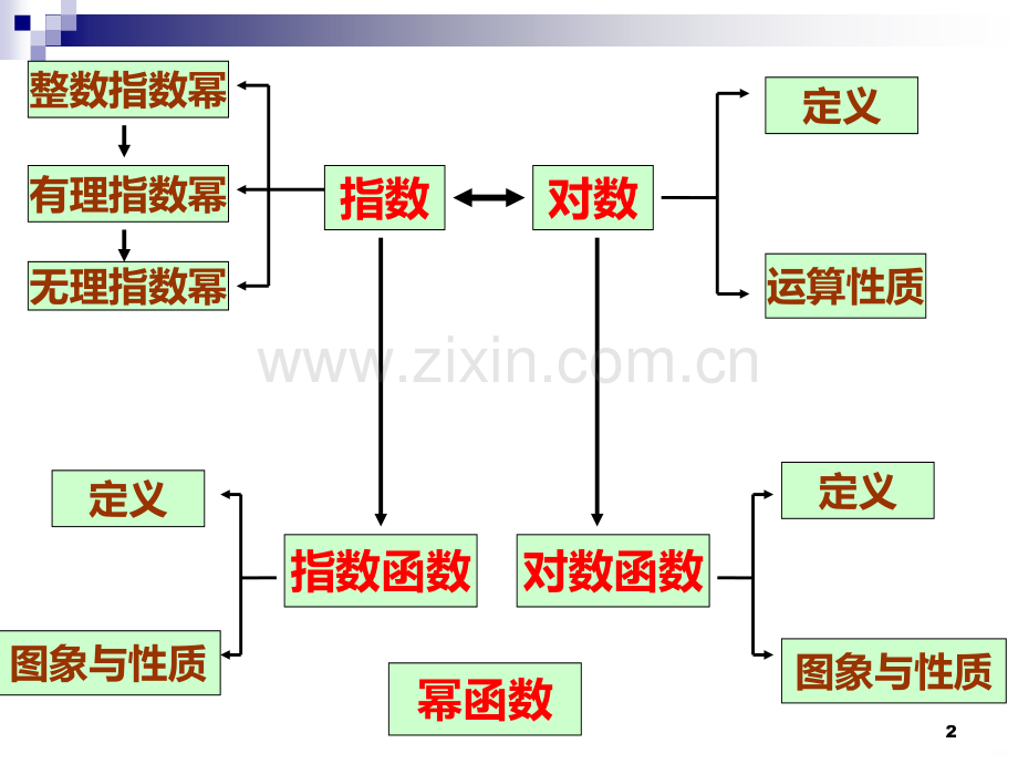 必修一基本初等函数复习PPT课件.ppt_第2页