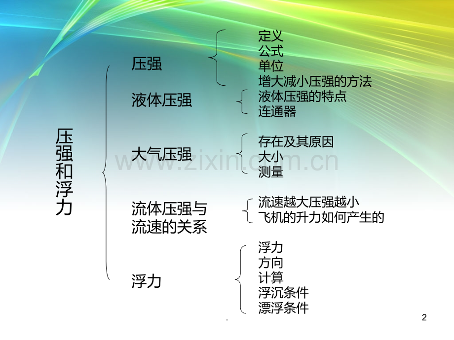 压强和浮力复习PPT课件.ppt_第2页