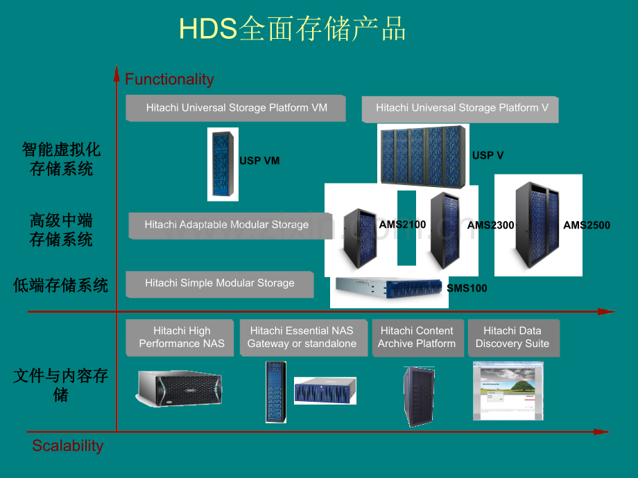 HDS公司、产品、解决方案(基础版).ppt_第3页