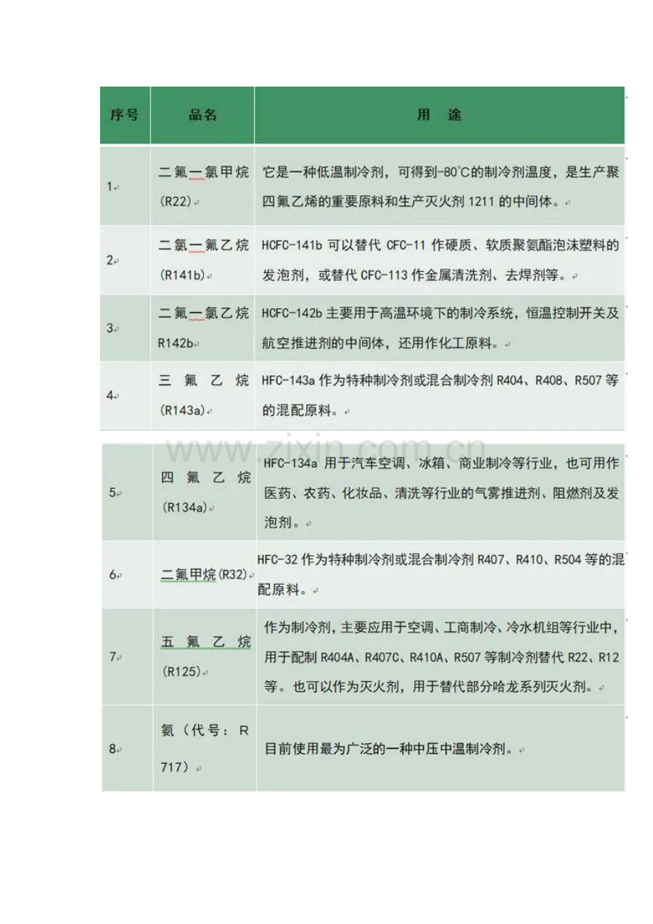 空调制冷培训资料：制冷剂基础知识.docx_第3页