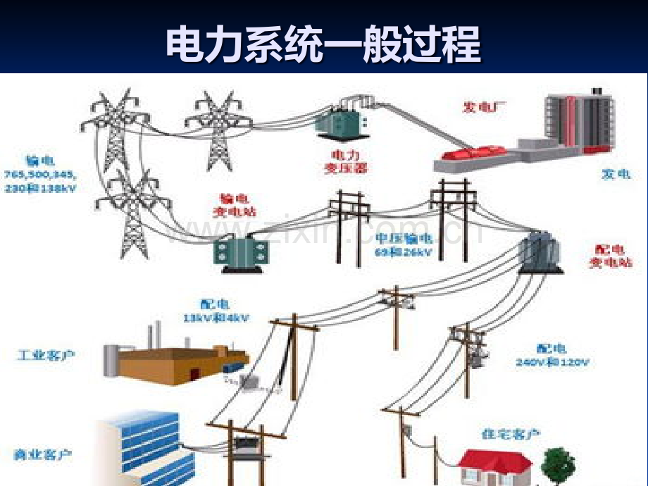 第一讲--电力基础知识介绍-PPT课件.ppt_第3页