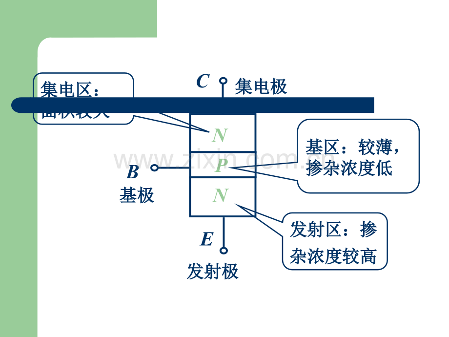 半导体三极管和基本共射极放大电路的静态分析.ppt_第3页