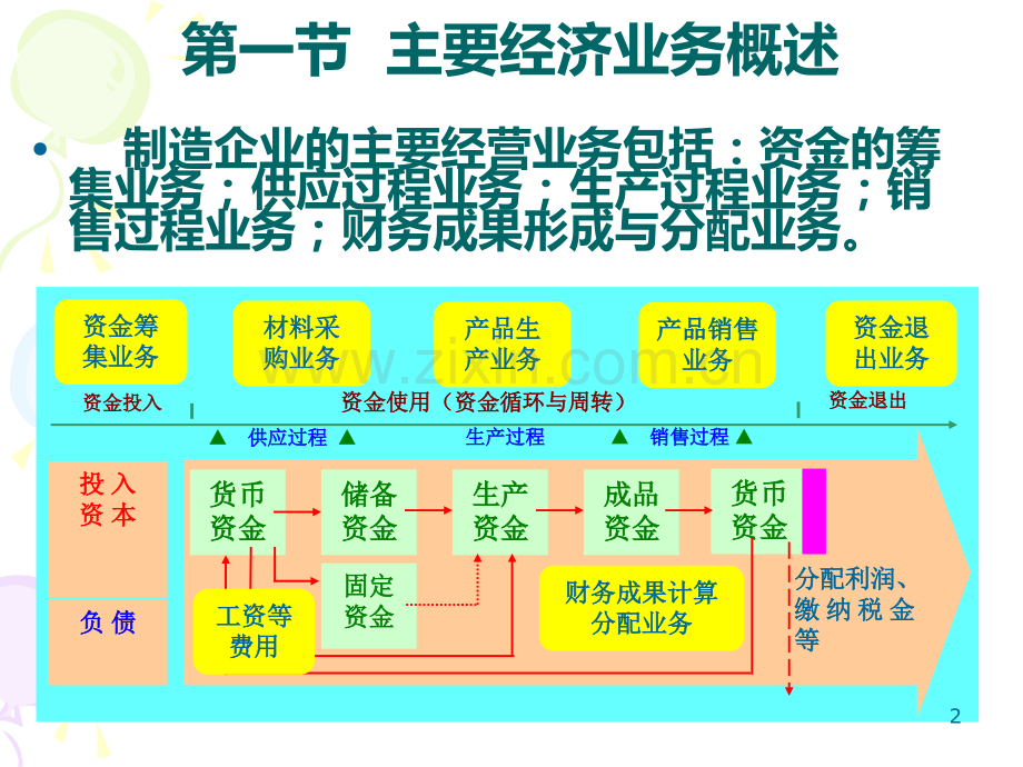 第三章制造业企业主要经济业务的核算PPT课件.ppt_第2页