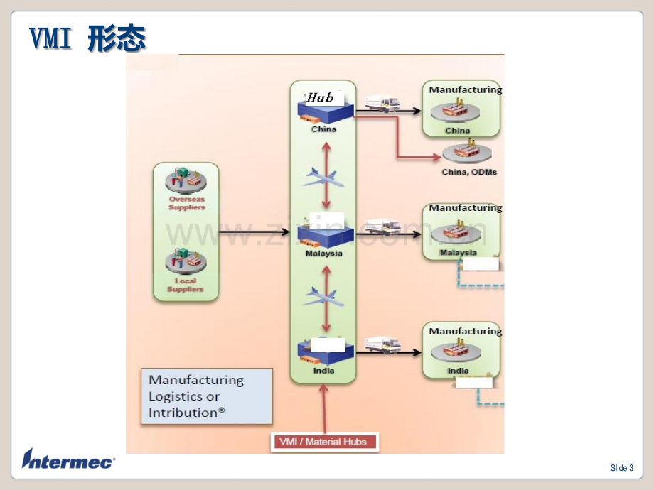 VMI全模式PPT课件.ppt_第3页