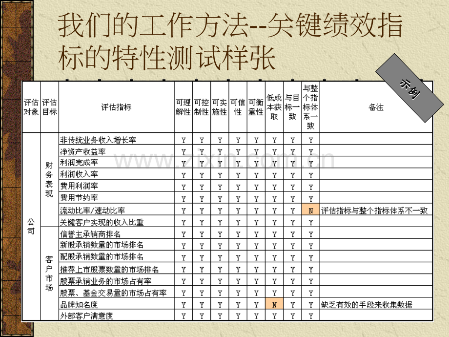 安达信KPI绩效指标体系方法.ppt_第2页