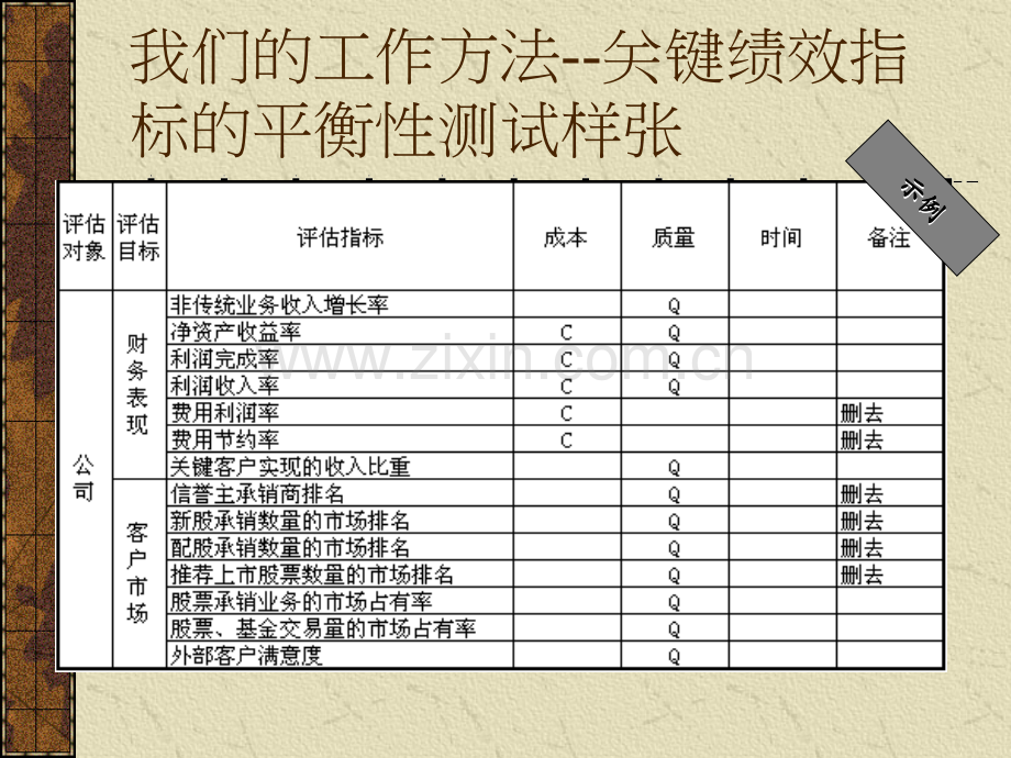 安达信KPI绩效指标体系方法.ppt_第3页