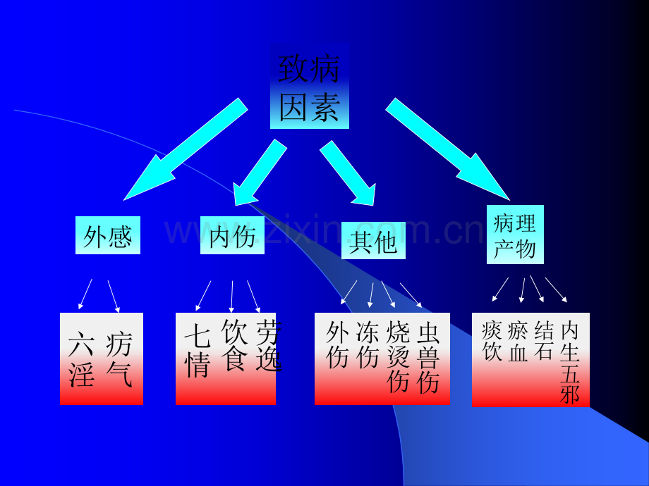 中药药性理论.ppt_第3页