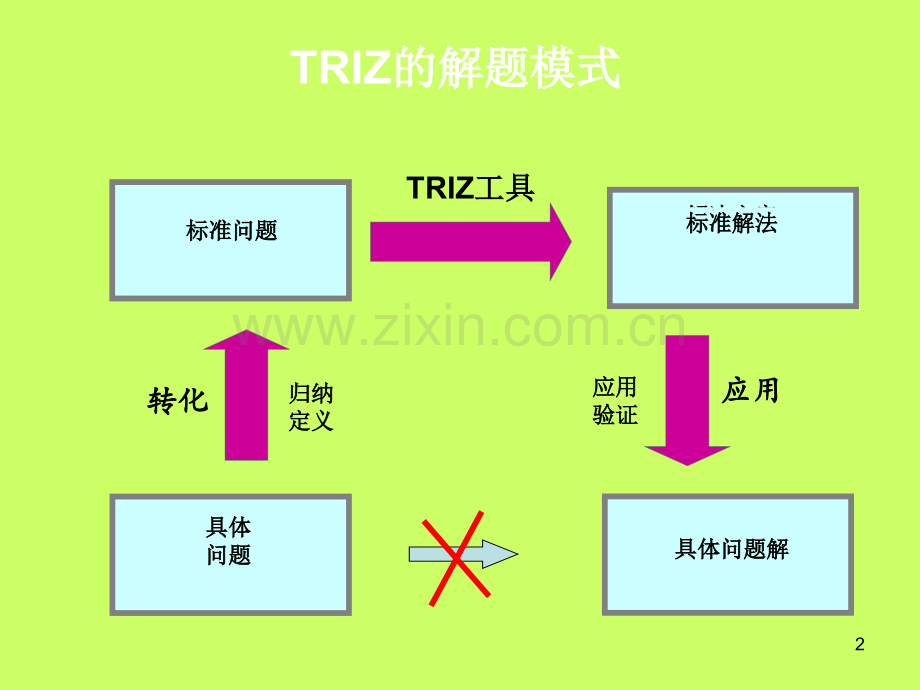 triz物场分析与76个标准解.ppt_第2页