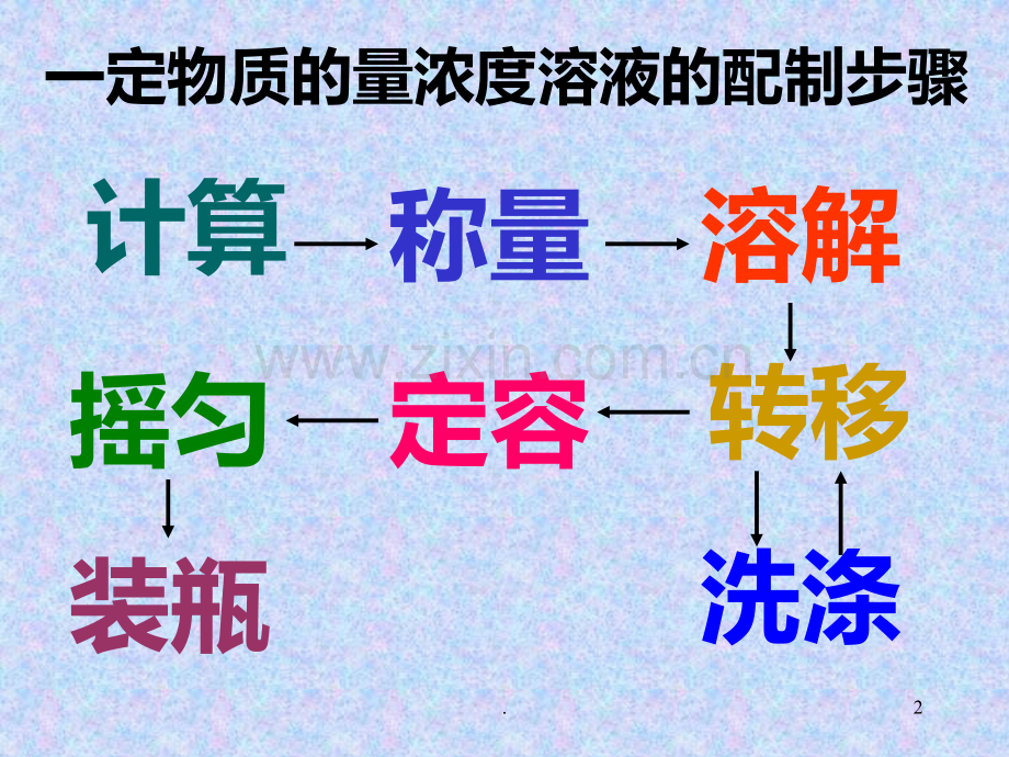 一定物质的量浓度溶液的配制误差分析PPT课件.ppt_第2页