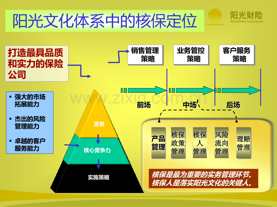 阳光财险核保体系建设PPT课件.ppt_第3页