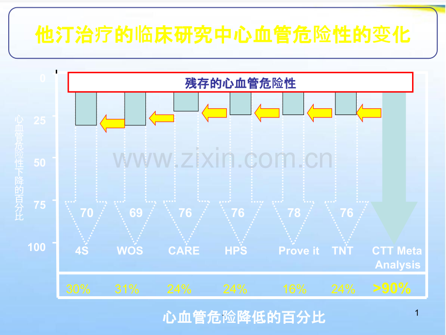 调脂治疗靶点的新进展.ppt_第1页