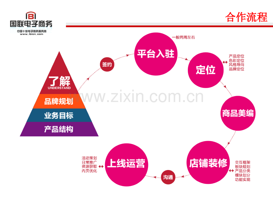 电商运营方案服务流程PPT课件.ppt_第3页