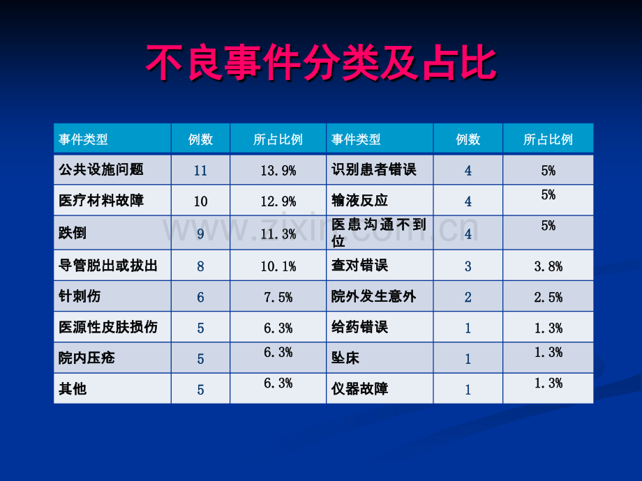 医院不良事件案例分析.ppt_第2页