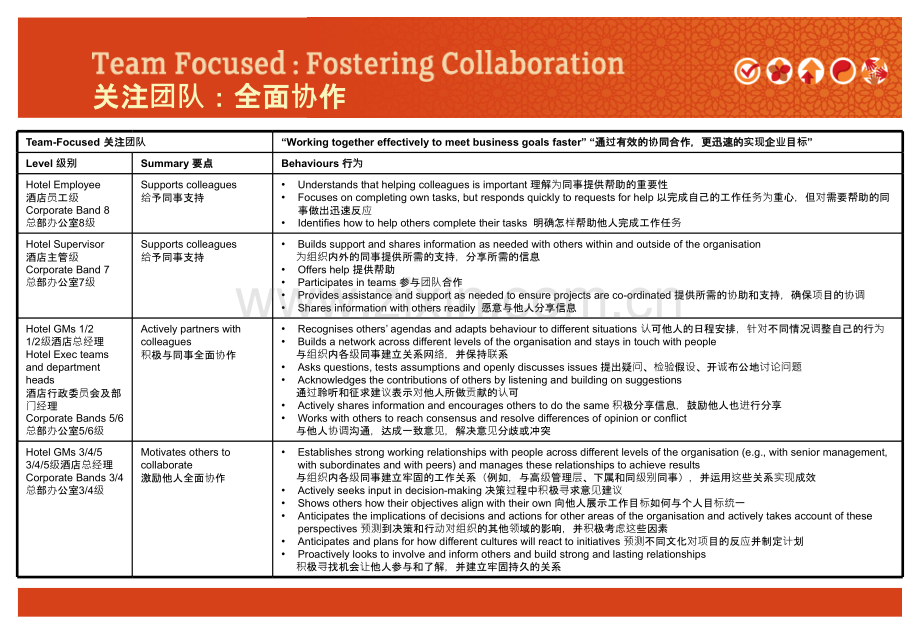 IHG-领导能力培训PPT课件.ppt_第3页