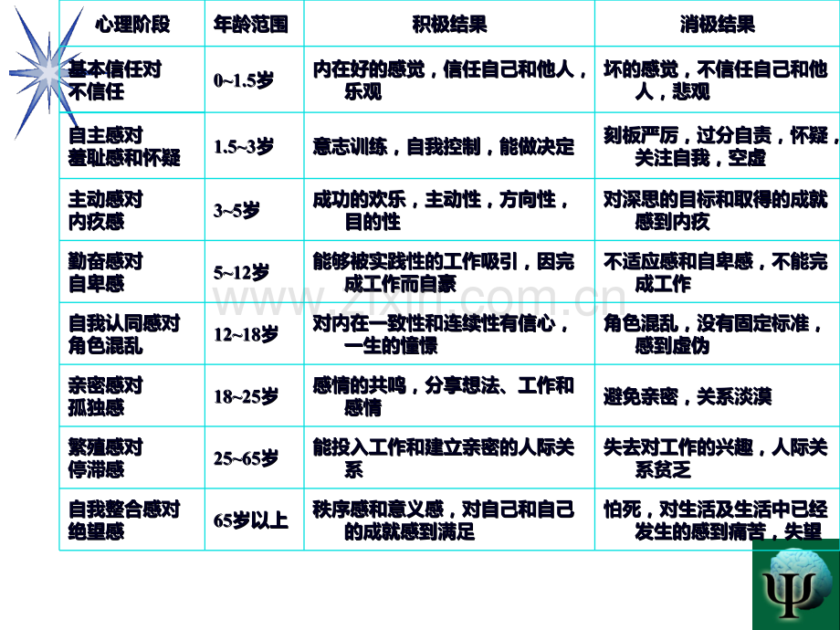 二-人格的发展PPT课件.ppt_第3页