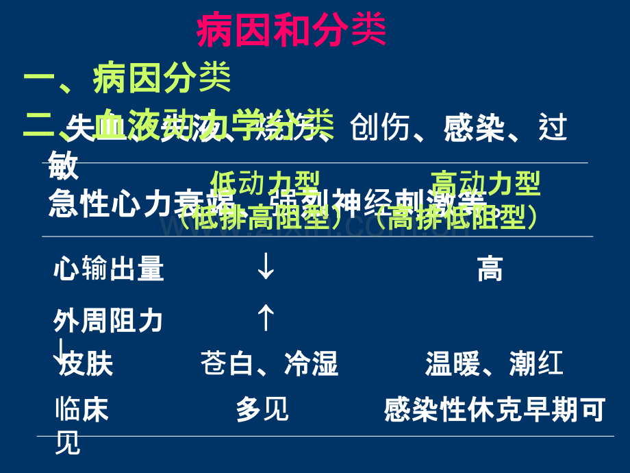 病理生理学休克ppt课件.ppt_第3页