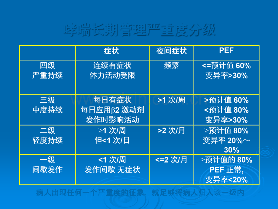 哮喘危重状态(哮喘持续状态)ppt课件.ppt_第3页