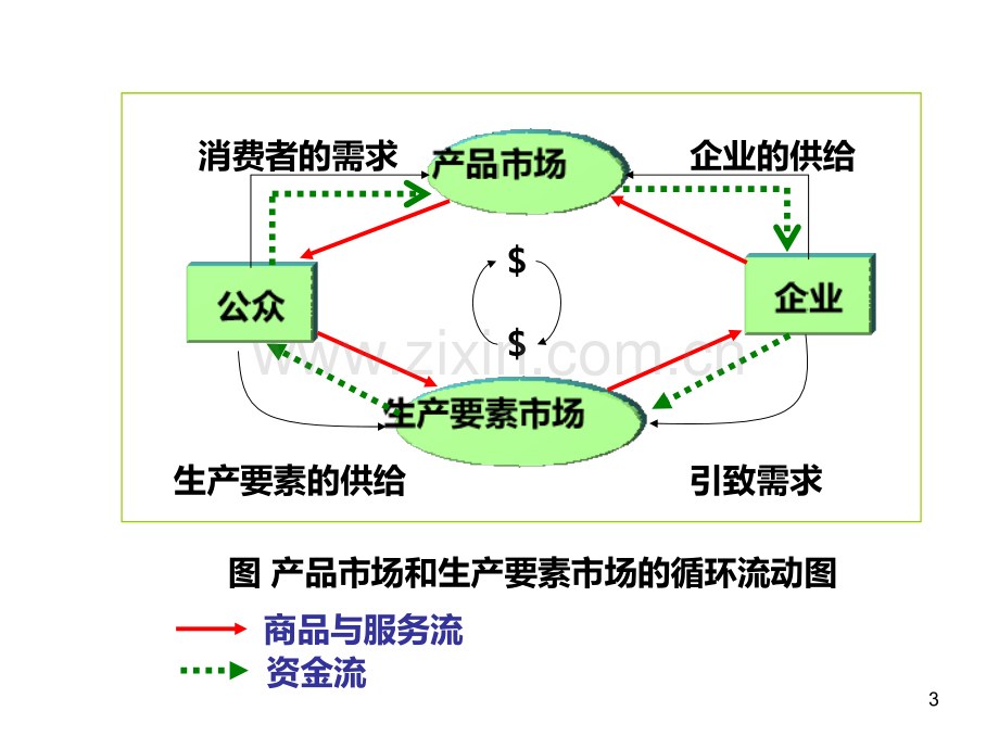 西方经济学总体框架PPT课件.ppt_第3页