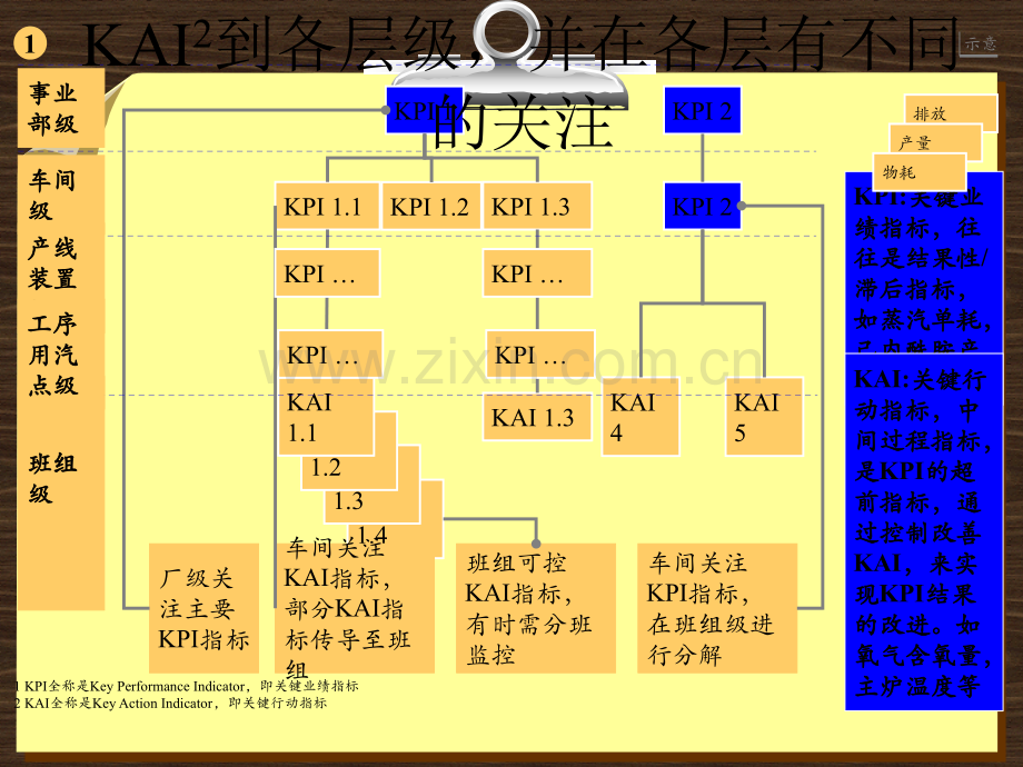 KPI管理方法研究.ppt_第3页