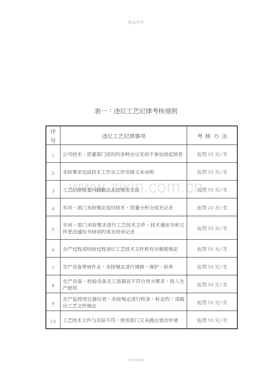 工艺纪律管理制度[001].doc_第3页