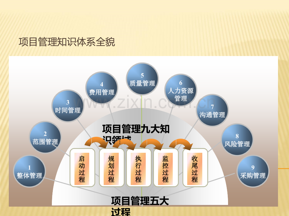 项目管理培训课程(五大过程、九大知识).ppt_第2页