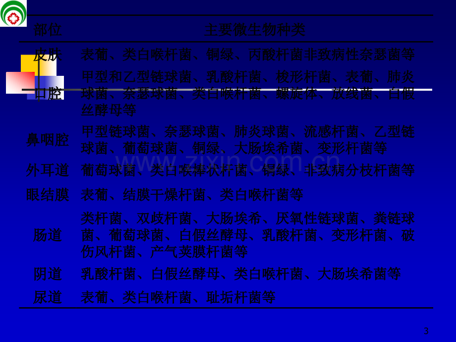 医院感染病原学ppt课件.ppt_第3页