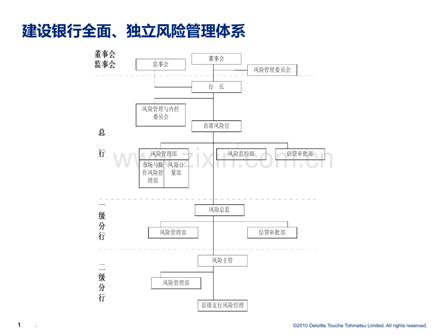 风险管理组织架构图库PPT课件.ppt_第1页