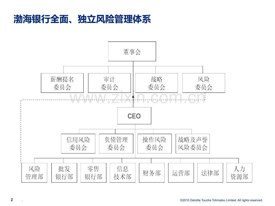 风险管理组织架构图库PPT课件.ppt_第2页