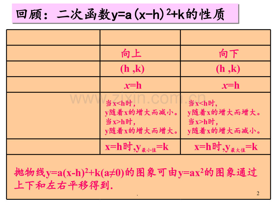 @二次函数y=ax^2-bx-c的图像与性质1PPT课件.ppt_第2页