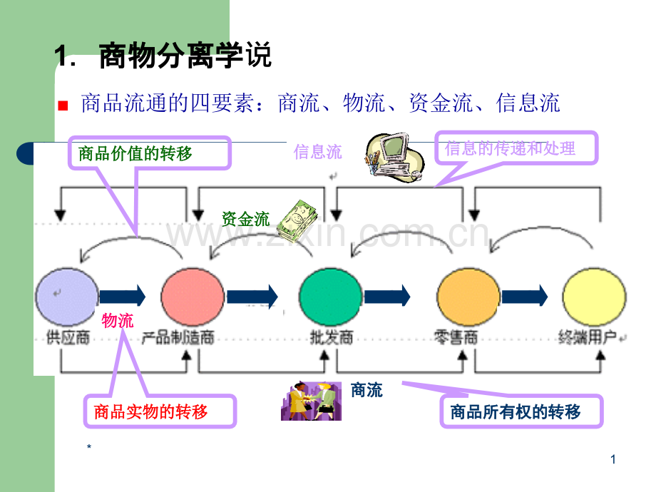 现代物流与传统物流的区别与联系.ppt_第1页