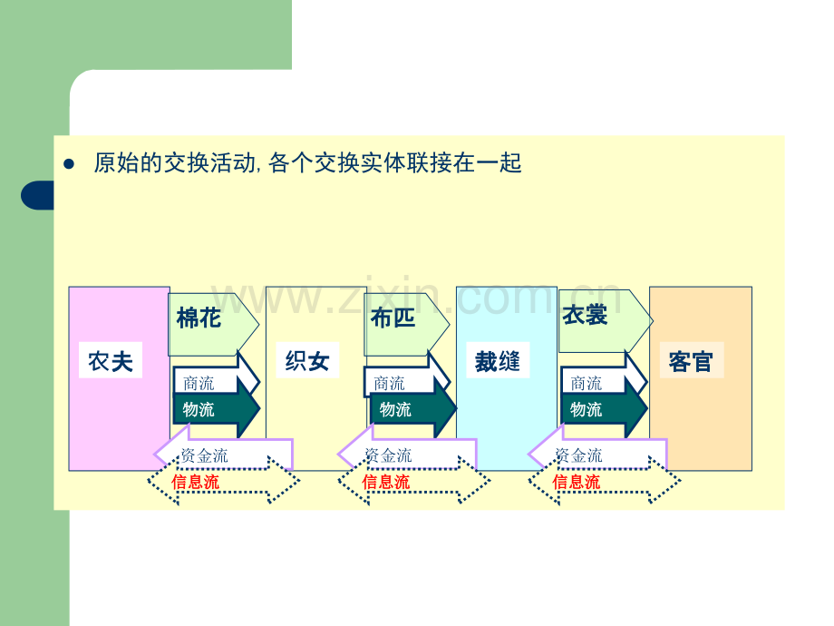 现代物流与传统物流的区别与联系.ppt_第2页