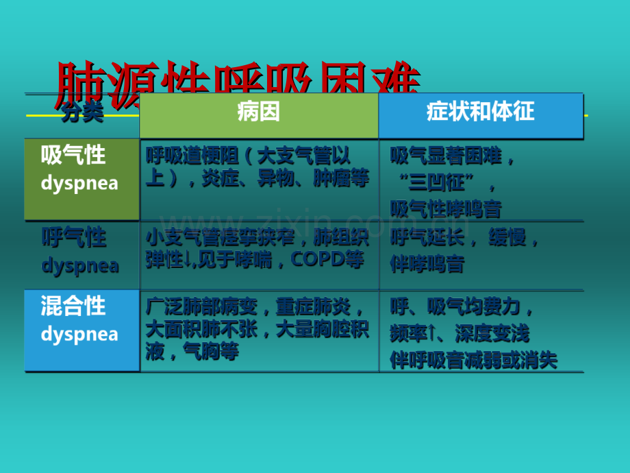 肺源性呼吸困难、咯血的观察及护理.ppt.ppt_第3页