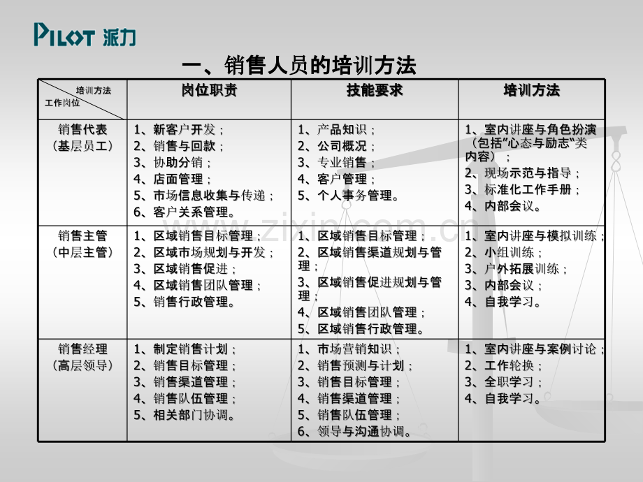 营销人员培训方法PPT课件.ppt_第3页