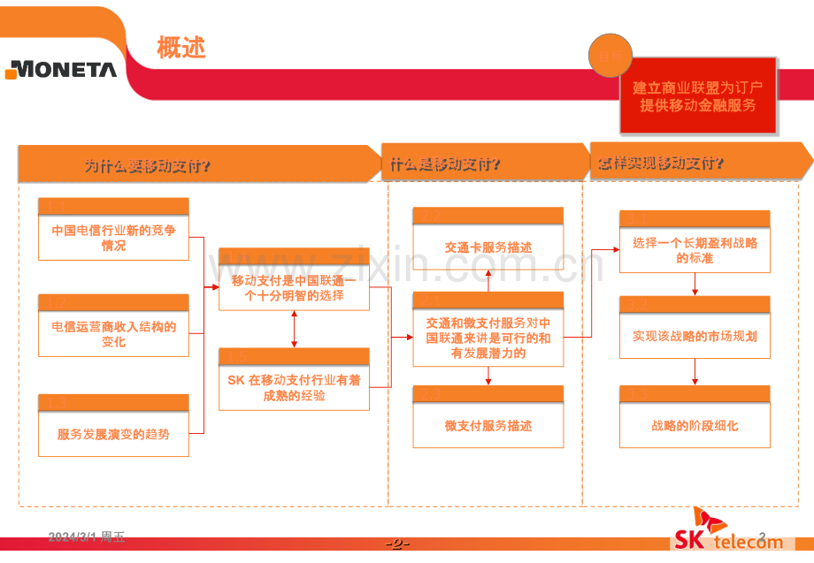 移动新生活SK移动支付解决方案.ppt_第2页