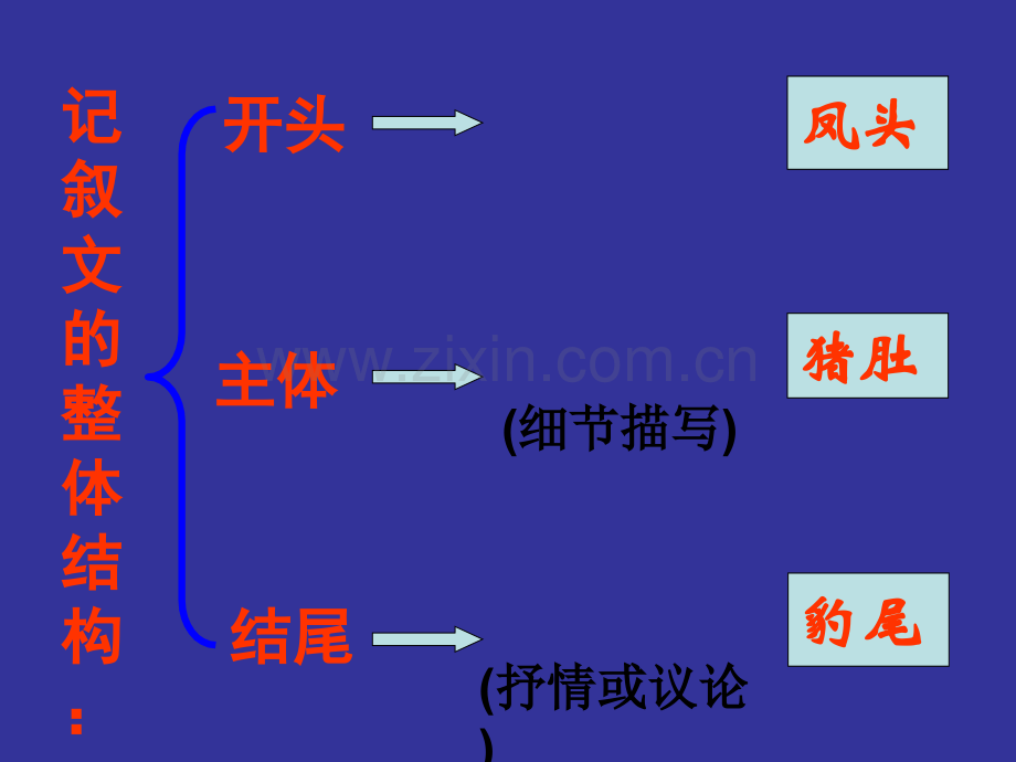 作文结构训练纵式结构.ppt_第2页