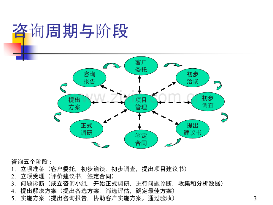 咨询项目流程PPT课件.ppt_第3页