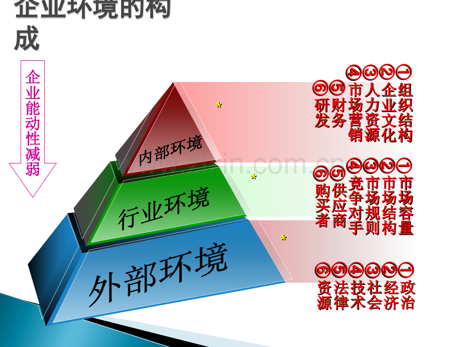 PESTEL分析模型.ppt_第3页