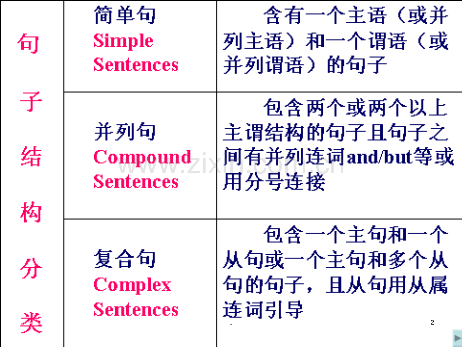 英语基本句型-五大句型讲解PPT课件.ppt_第2页